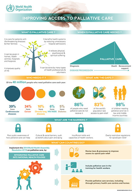 WHO: Neue Infografik zu Palliative Care zur freien Verwendung